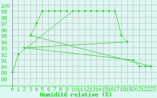 Courbe de l'humidit relative pour Tain Range