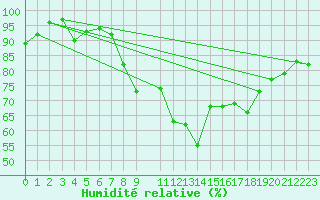 Courbe de l'humidit relative pour Zinnwald-Georgenfeld