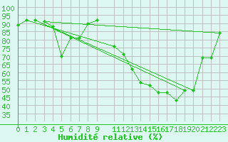 Courbe de l'humidit relative pour Curitiba