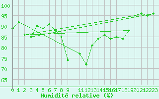 Courbe de l'humidit relative pour Eggegrund