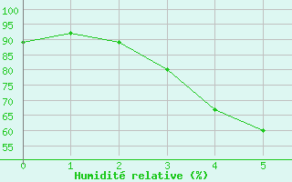 Courbe de l'humidit relative pour Salla kk