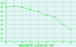 Courbe de l'humidit relative pour Valtimo Kk