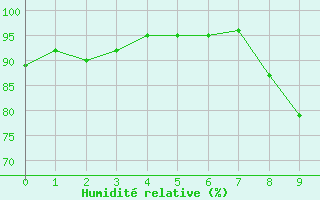 Courbe de l'humidit relative pour toile-sur-Rhne (26)