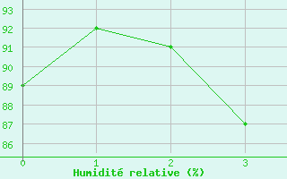 Courbe de l'humidit relative pour Russaro