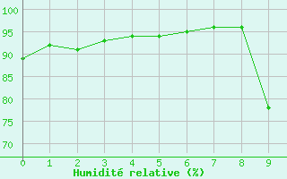 Courbe de l'humidit relative pour Sainte-Radegonde (12)