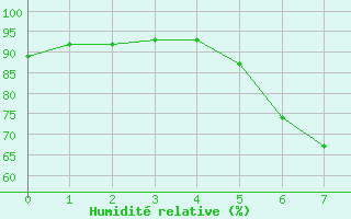 Courbe de l'humidit relative pour Bruck / Mur