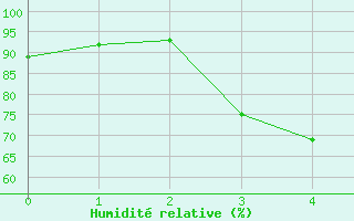 Courbe de l'humidit relative pour Helsinki Kaisaniemi