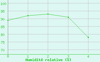 Courbe de l'humidit relative pour Boden