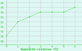 Courbe de l'humidit relative pour Saint-Auban (26)