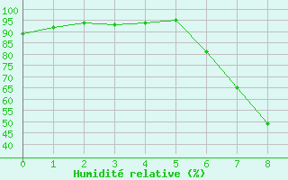 Courbe de l'humidit relative pour Neunkirchen-Welleswe