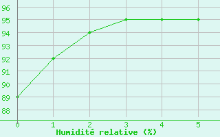 Courbe de l'humidit relative pour Ballypatrick Forest