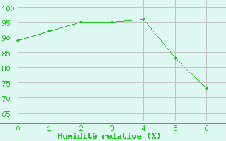Courbe de l'humidit relative pour Kjobli I Snasa