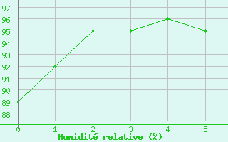 Courbe de l'humidit relative pour Westouter - Heuvelland (Be)