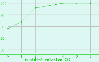 Courbe de l'humidit relative pour Agua Clara