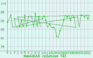 Courbe de l'humidit relative pour Zurich-Kloten