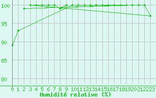 Courbe de l'humidit relative pour Jungfraujoch (Sw)