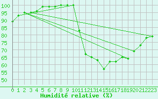Courbe de l'humidit relative pour Niort (79)