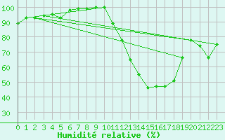 Courbe de l'humidit relative pour Montauban (82)
