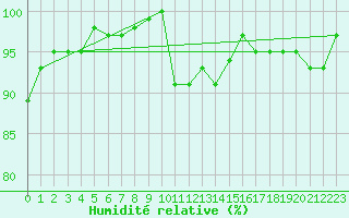 Courbe de l'humidit relative pour Sain-Bel (69)