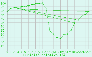 Courbe de l'humidit relative pour Embrun (05)