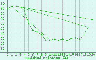 Courbe de l'humidit relative pour Ahtari