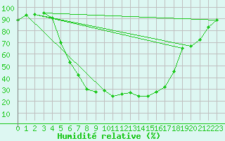 Courbe de l'humidit relative pour Juva Partaala