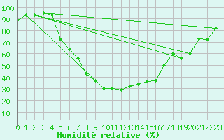 Courbe de l'humidit relative pour Balikesir