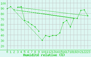 Courbe de l'humidit relative pour Elazig