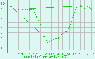 Courbe de l'humidit relative pour Amendola