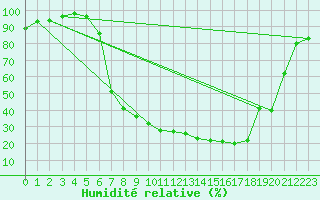 Courbe de l'humidit relative pour Diepenbeek (Be)