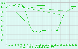 Courbe de l'humidit relative pour Hultsfred Swedish Air Force Base