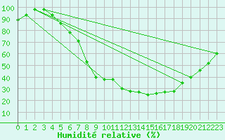 Courbe de l'humidit relative pour Calamocha