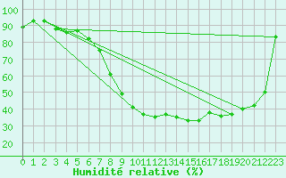 Courbe de l'humidit relative pour Bergen