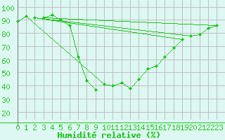 Courbe de l'humidit relative pour Tortosa