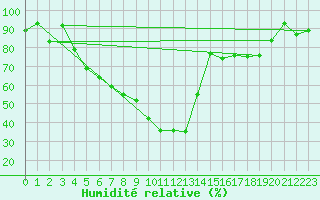 Courbe de l'humidit relative pour Karaman