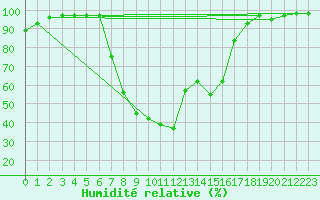 Courbe de l'humidit relative pour Buffalora