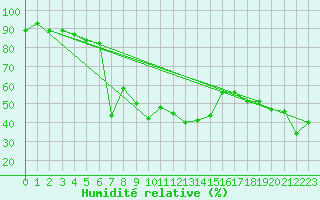 Courbe de l'humidit relative pour Ineu Mountain
