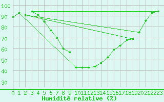 Courbe de l'humidit relative pour Fredrika