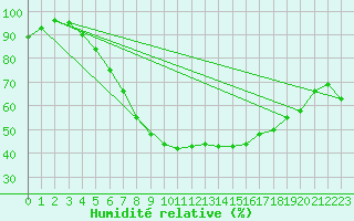 Courbe de l'humidit relative pour Sirdal-Sinnes