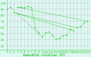 Courbe de l'humidit relative pour Porquerolles (83)
