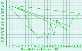 Courbe de l'humidit relative pour Leszno-Strzyzewice