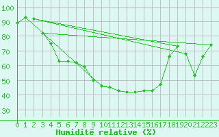 Courbe de l'humidit relative pour Trysil Vegstasjon