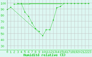 Courbe de l'humidit relative pour Sala