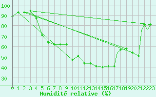 Courbe de l'humidit relative pour Van