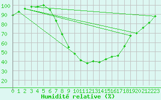 Courbe de l'humidit relative pour Saint Wolfgang