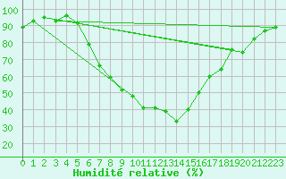 Courbe de l'humidit relative pour Vaslui