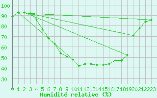 Courbe de l'humidit relative pour Hovden-Lundane