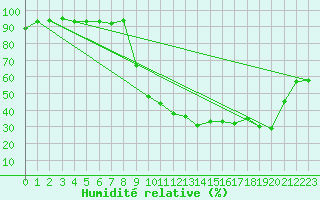 Courbe de l'humidit relative pour Ristolas - La Monta (05)