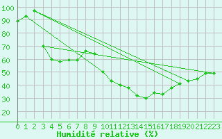 Courbe de l'humidit relative pour Montlimar (26)