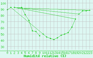 Courbe de l'humidit relative pour Sodankyla